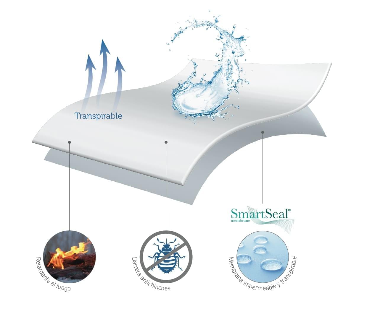 Funda Colchón de Cuna Impermeable Antiácaros Anti-Alérgica - EuroAllergy